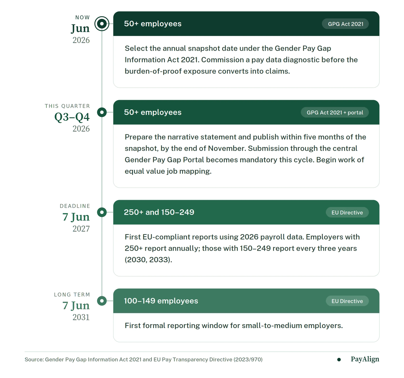 Timeline of Irish pay transparency reporting obligations by employer size, 2026 to 2031